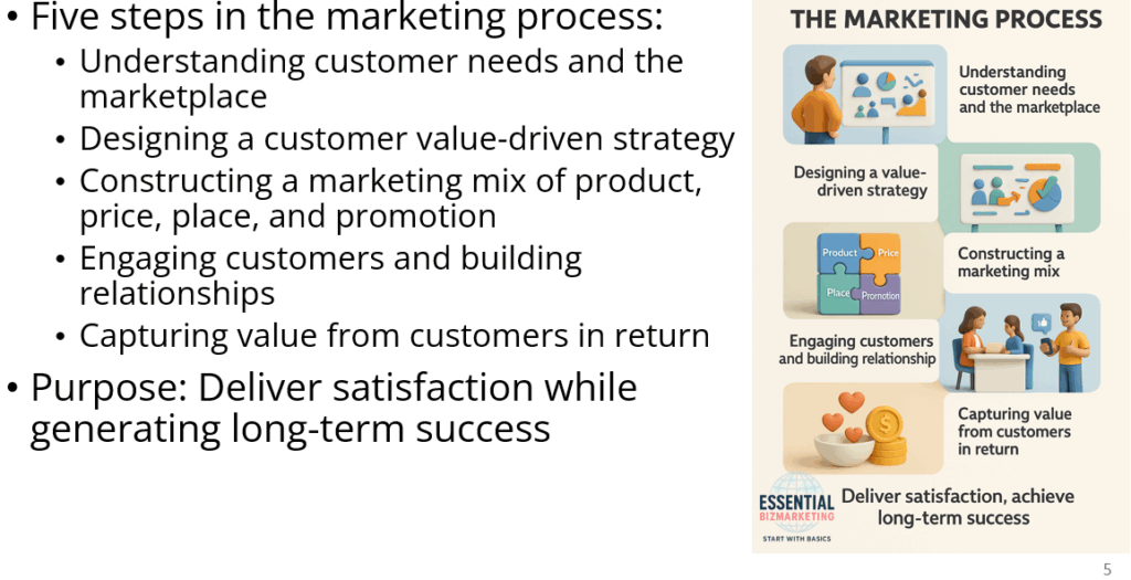 Customer Value Marketing Explained | Strategy, Engagement, CRM & The 5 ...
